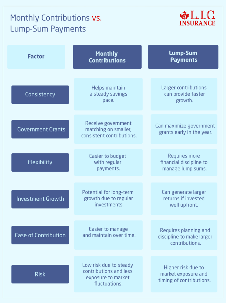 Monthly Contributions vs Lump-Sum Payments