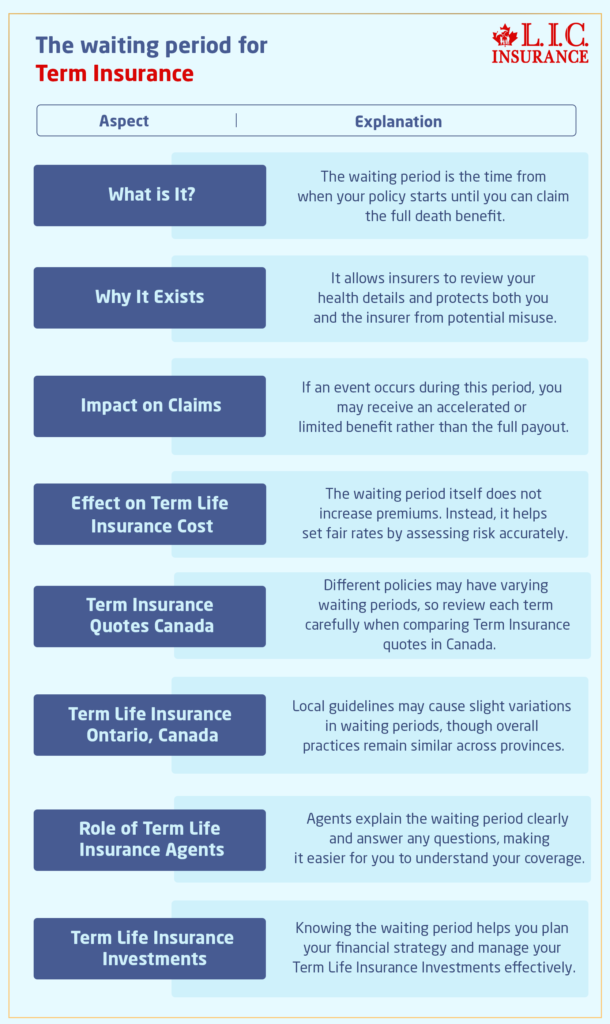 The waiting period for Term Life Insurance Policy