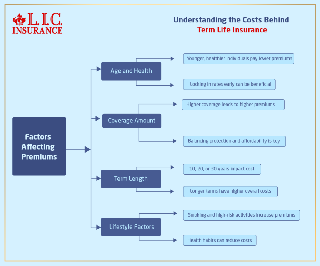 Understanding the Costs Behind Term Life Insurance